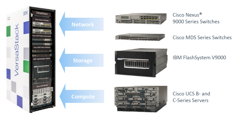 IBM and Cisco