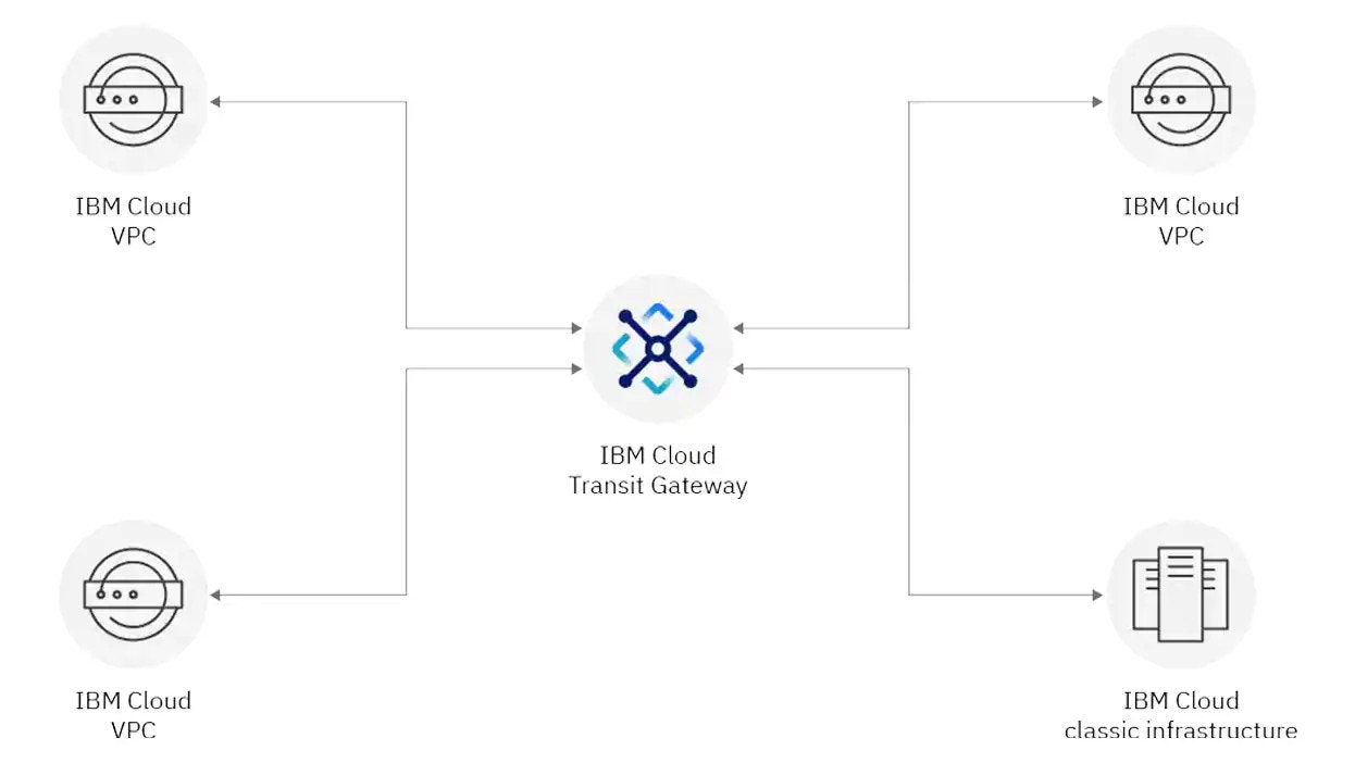 Cloud Transit Gateway