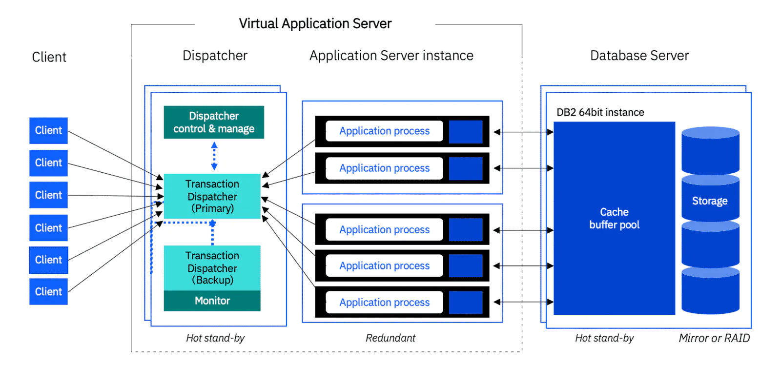 IBM IndustryView for Semi-Conductor Standard - Overview