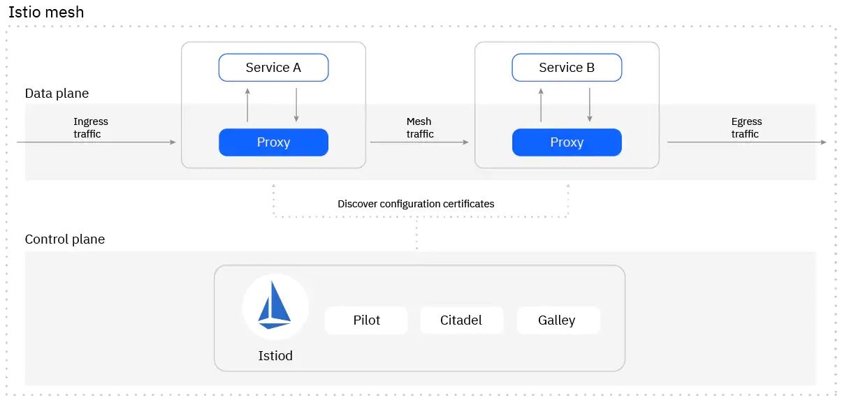 Istio on IBM Cloud