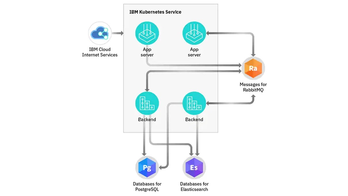 Messages for RabbitMQ
